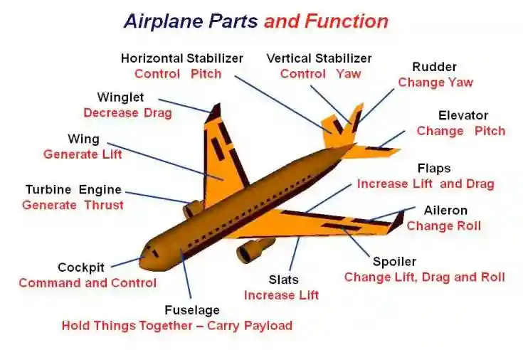 Airplane parts and function