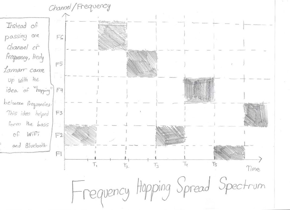 Shriya Madhavan essay image - Drawing of frequency hopping spread spectrum