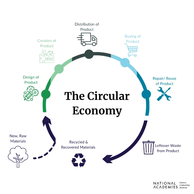 The Circular Economy