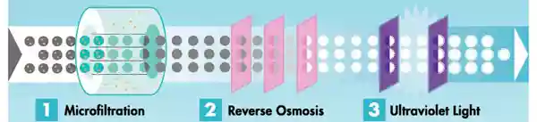 Water Purification Process