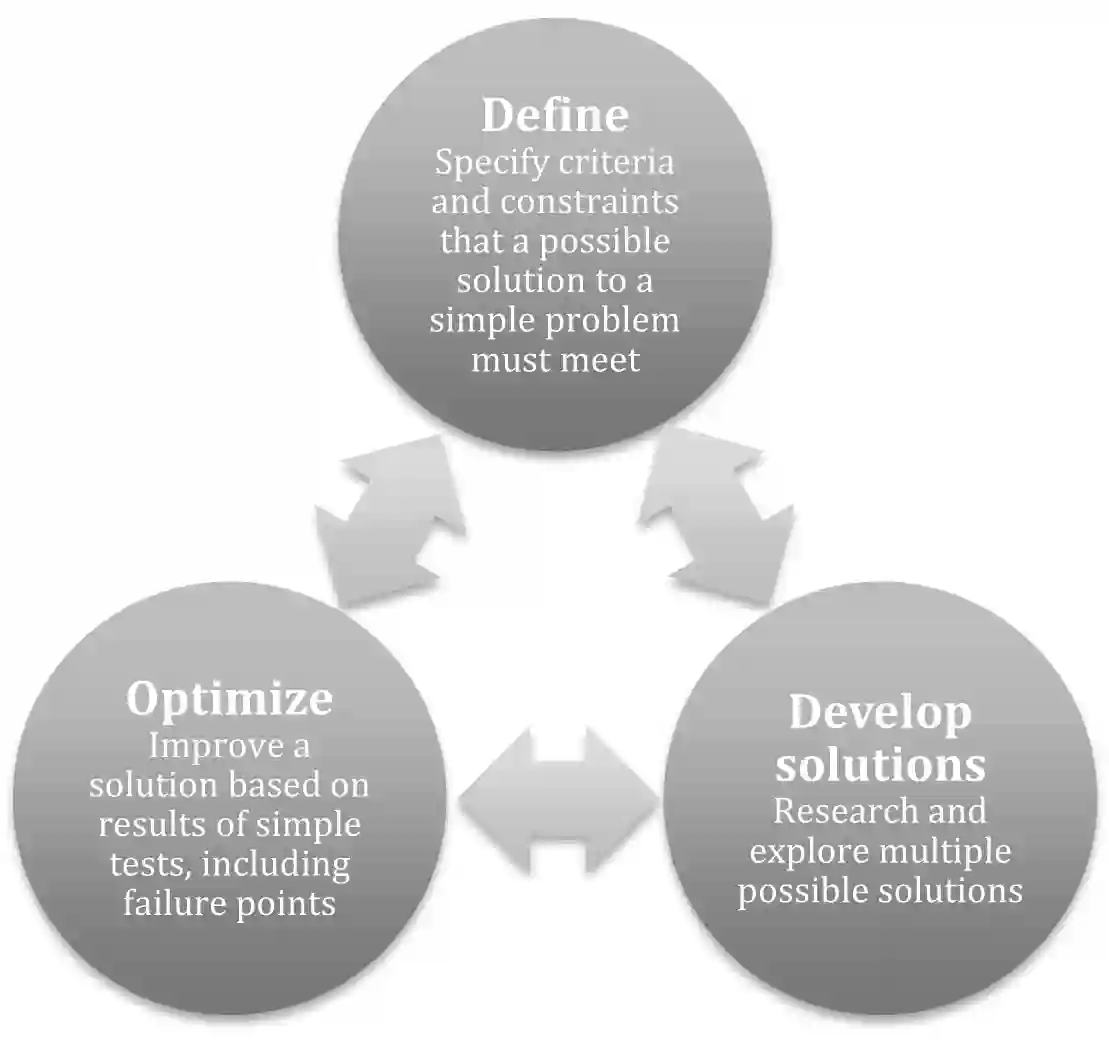NGSS model of the engineering design process