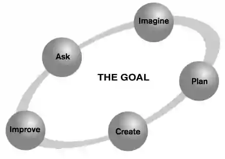 EiE model of the engineering design process